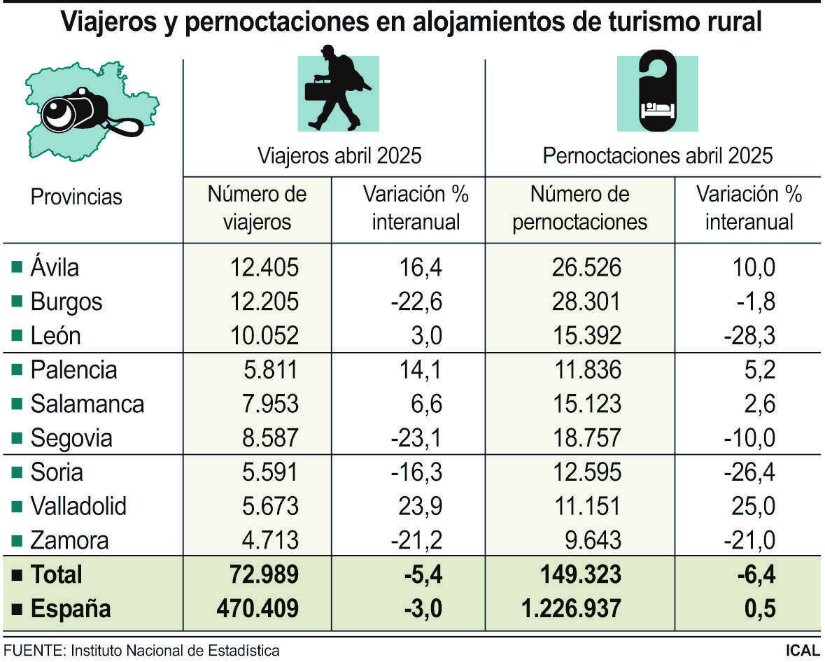 Viajeros y pernoctaciones en alojamientos de turismo rural.