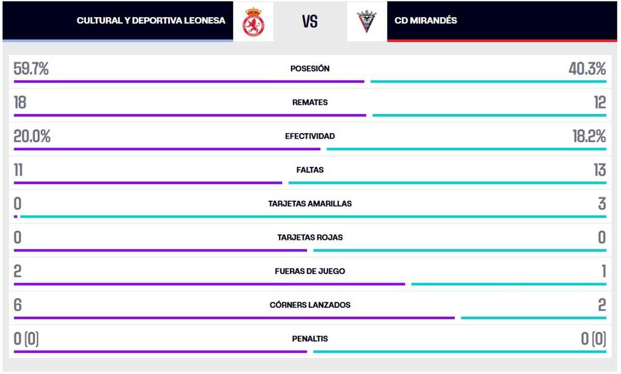 La estadística del partido.