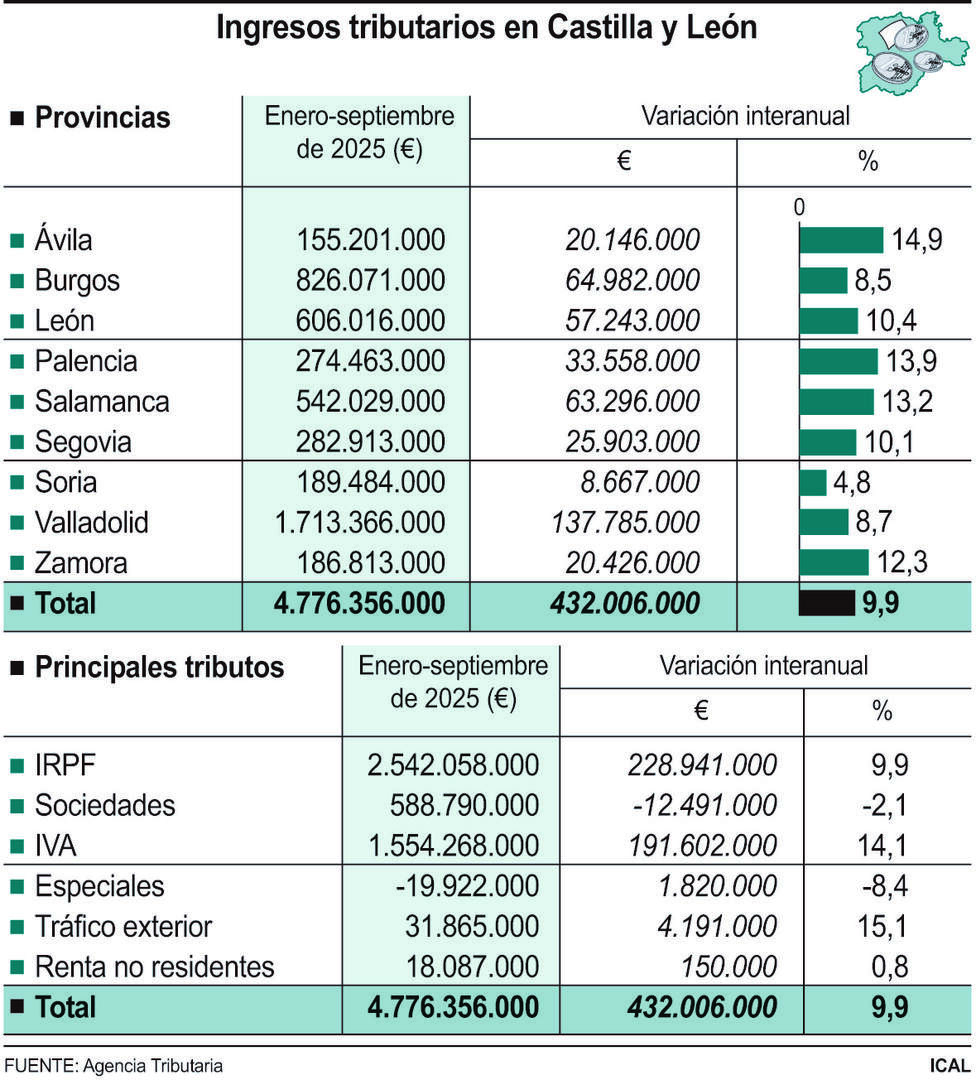 Ingresos tributarios en Castilla y León