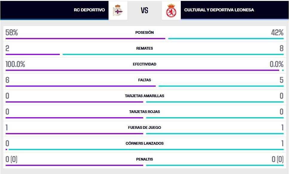 La estadística en Riazor.