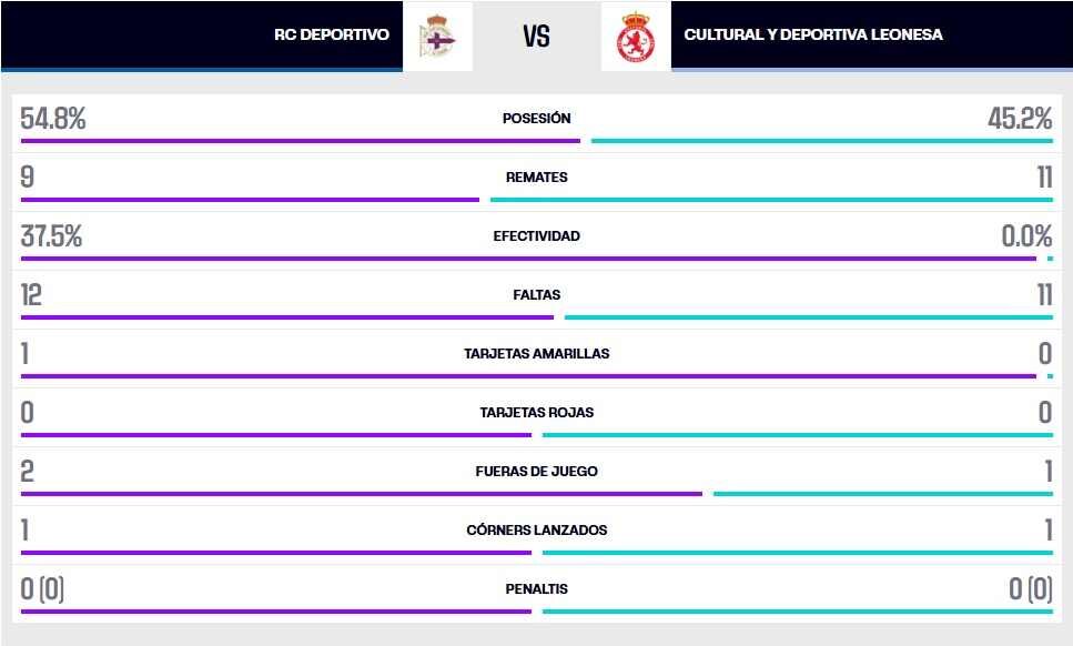 La estadística del partido.