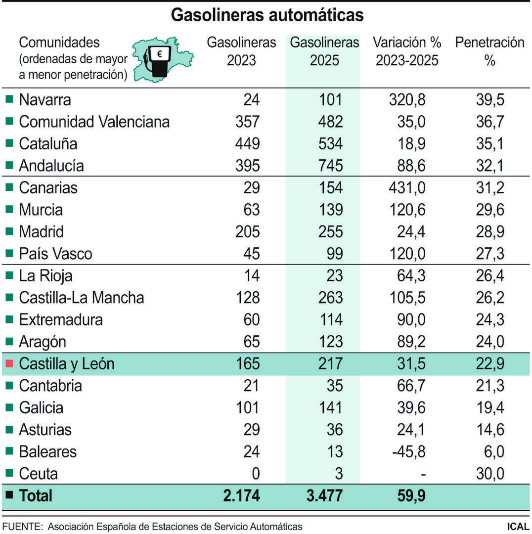 Gasolineras automáticas.