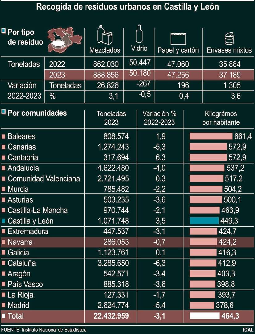 Recogida de residuos urbanos en Castilla y León (10cmx13cm)