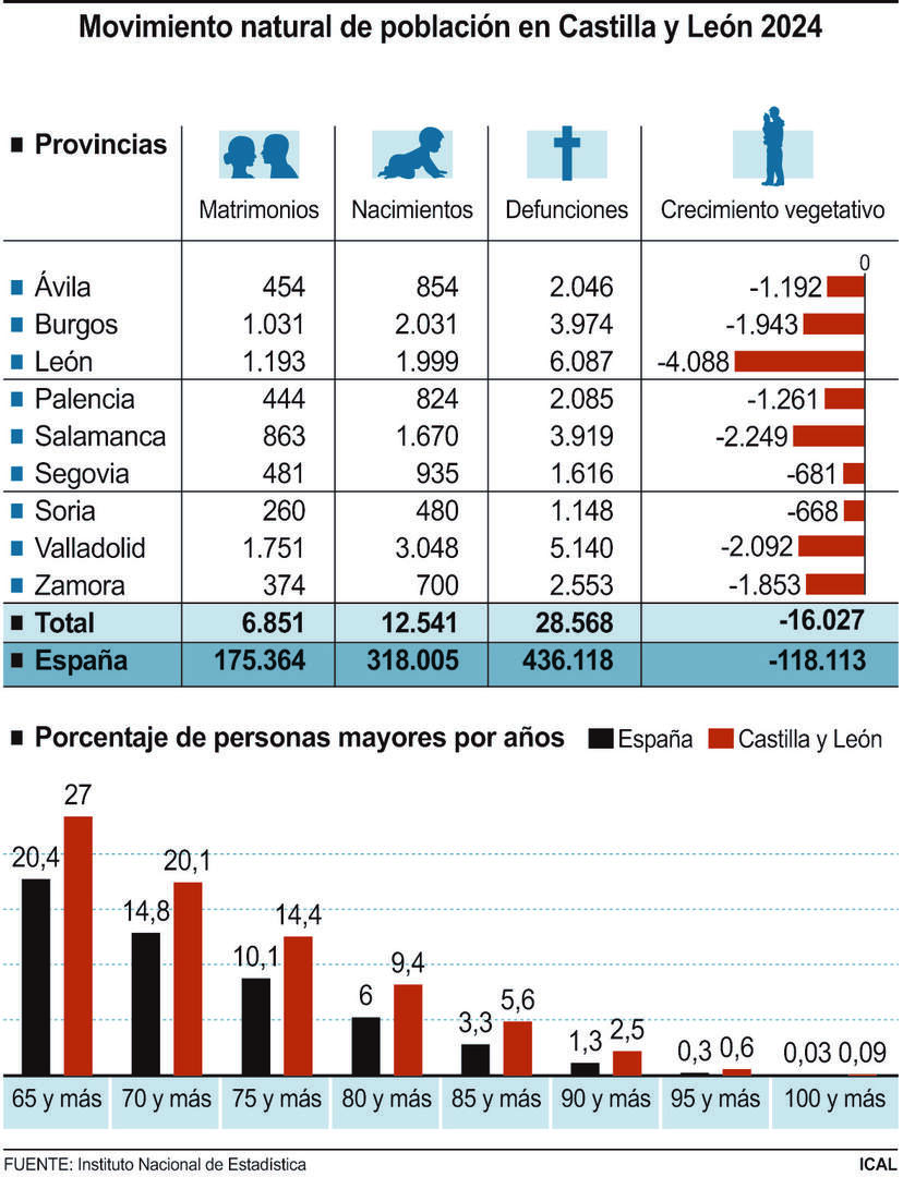 Movimiento natural de población en Castilla y León 2024.