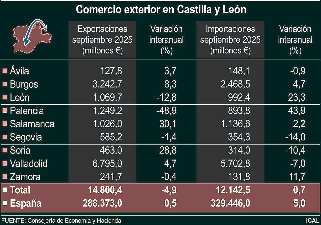 Comercio exterior en Castilla y León y balance por provincias.