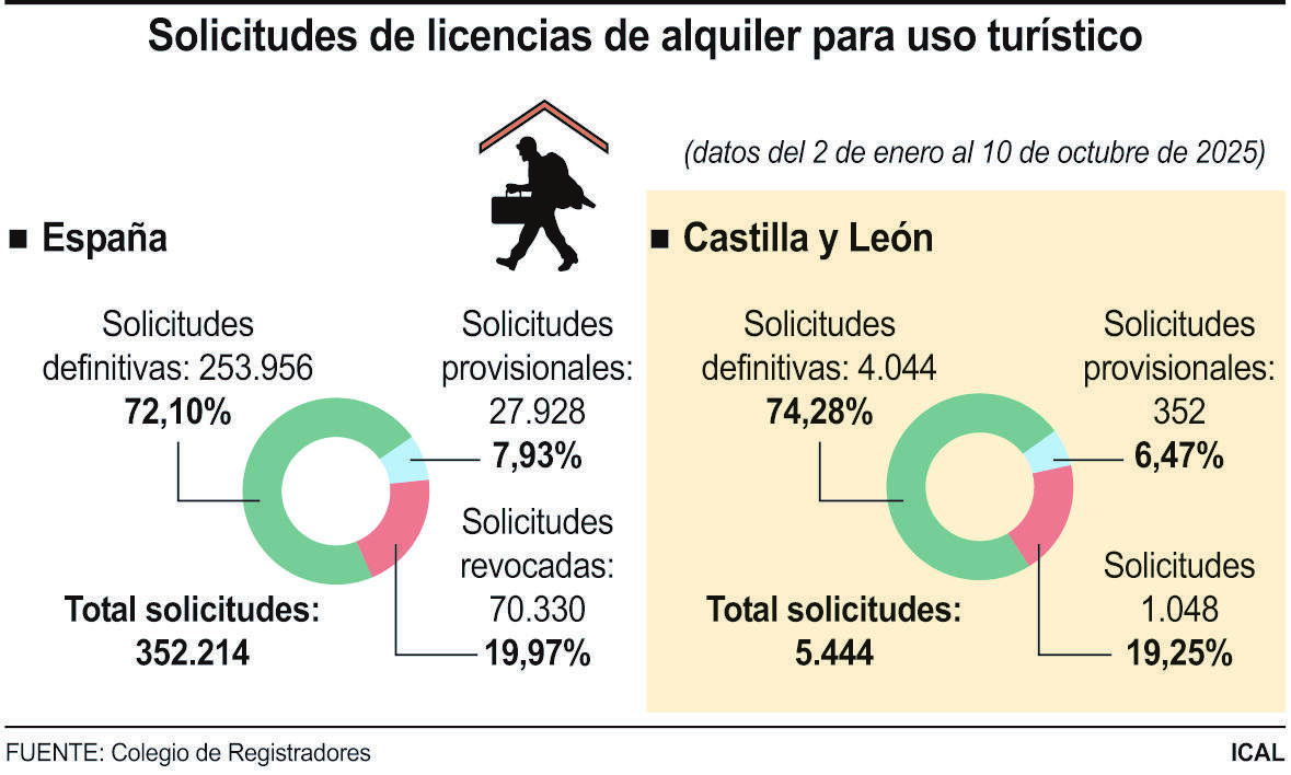 Solicitudes de licencias de alquiler para uso turístico
