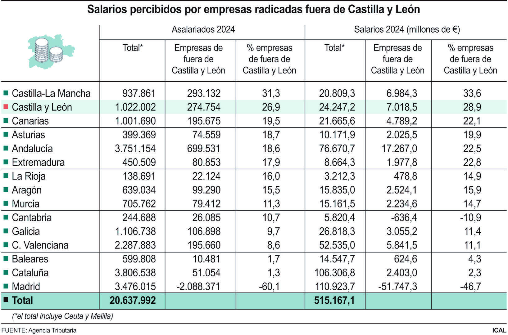 Salarios percibidos por empresas radicadas fuera de Castilla y León.