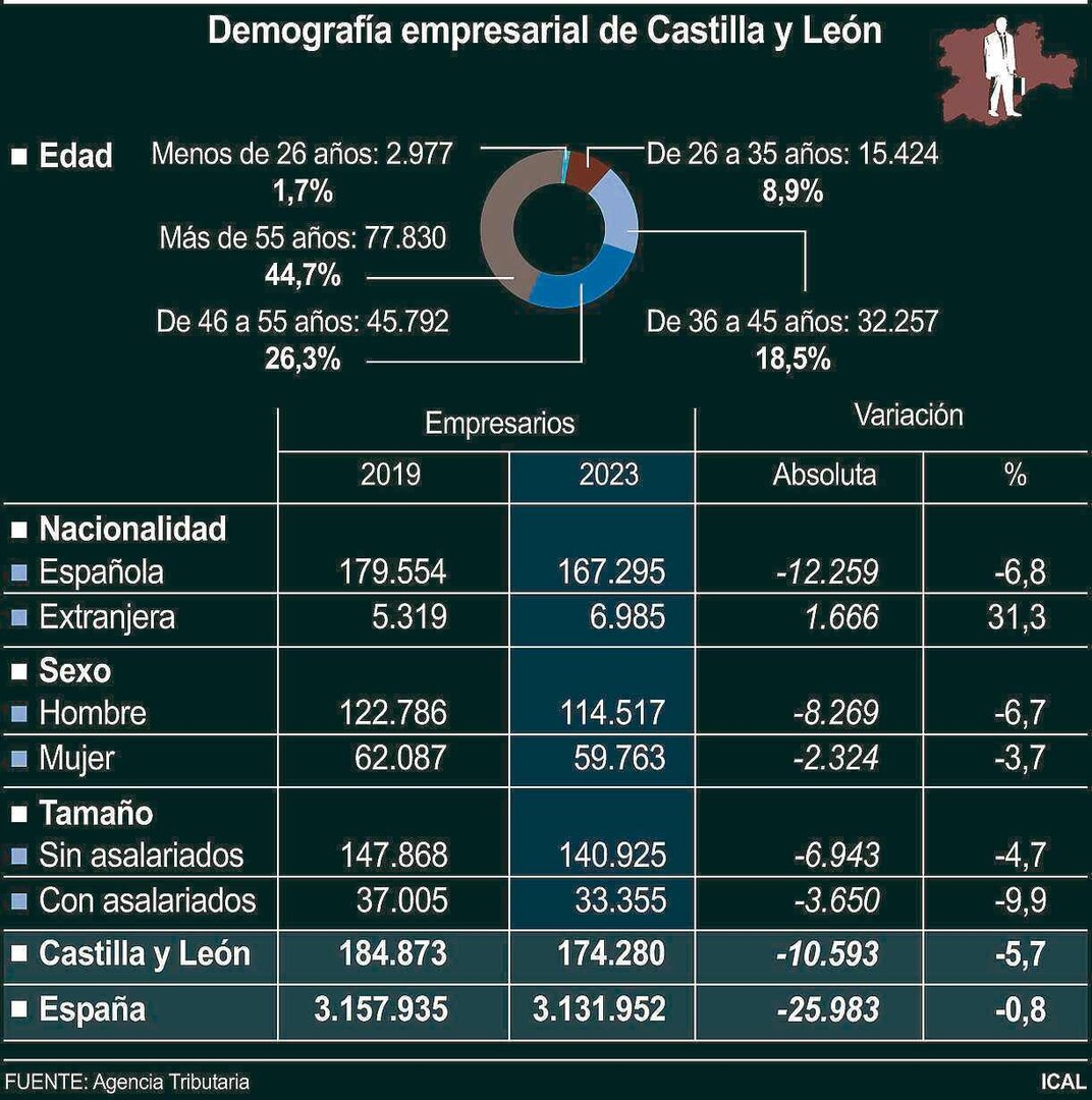Demografía empresarial de Castilla y León (10cmx10cm)