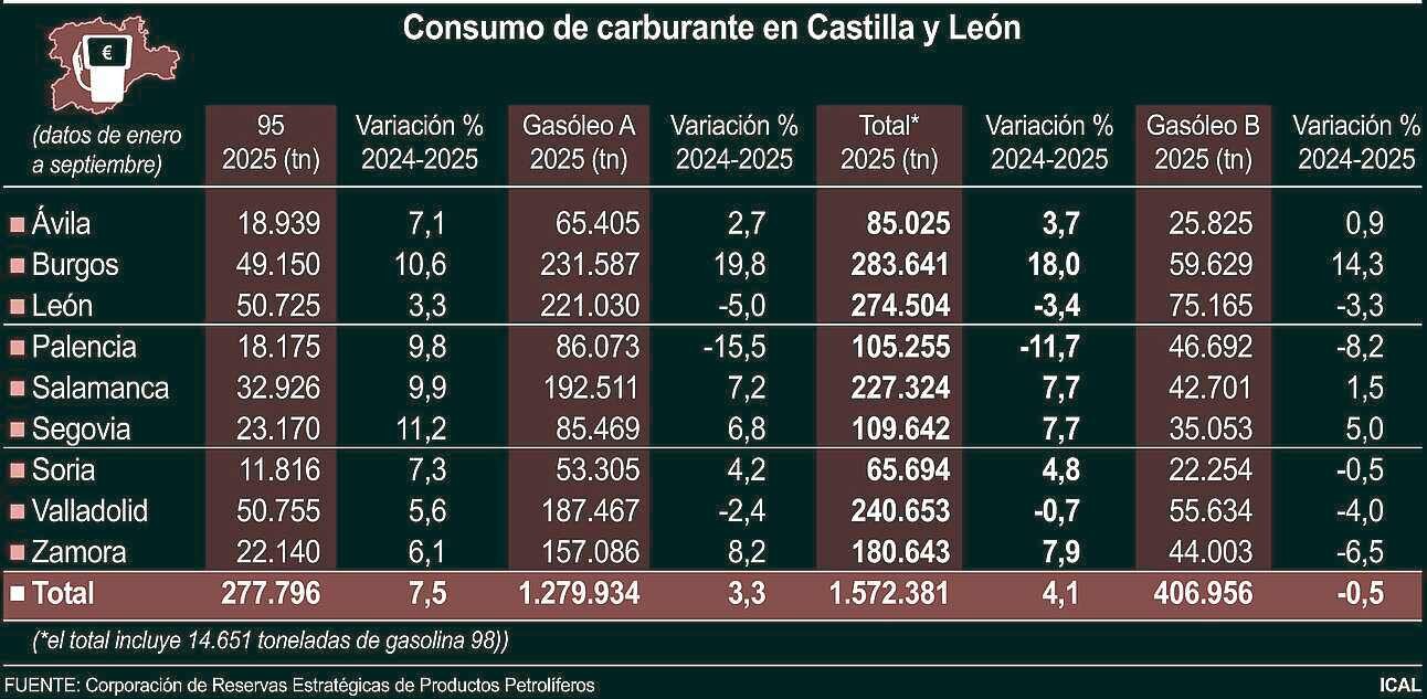 Consumo de carburante en Castilla y León