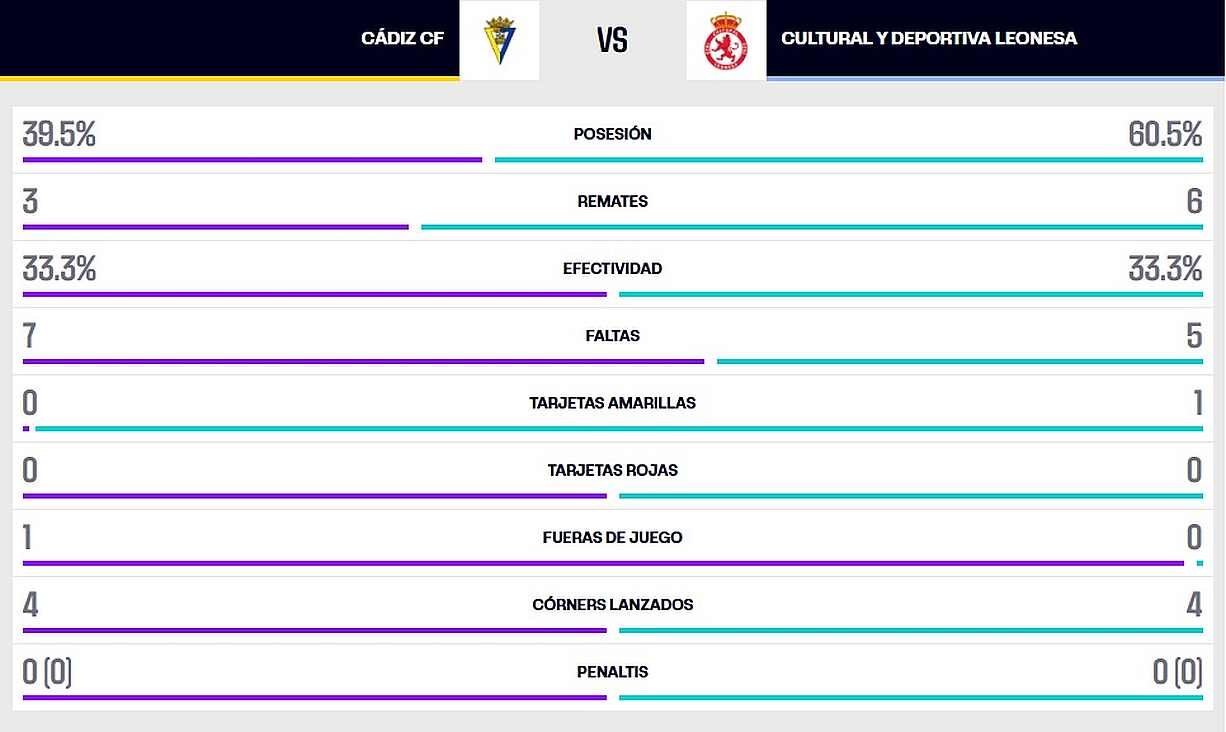La estadística de la primera mitad.
