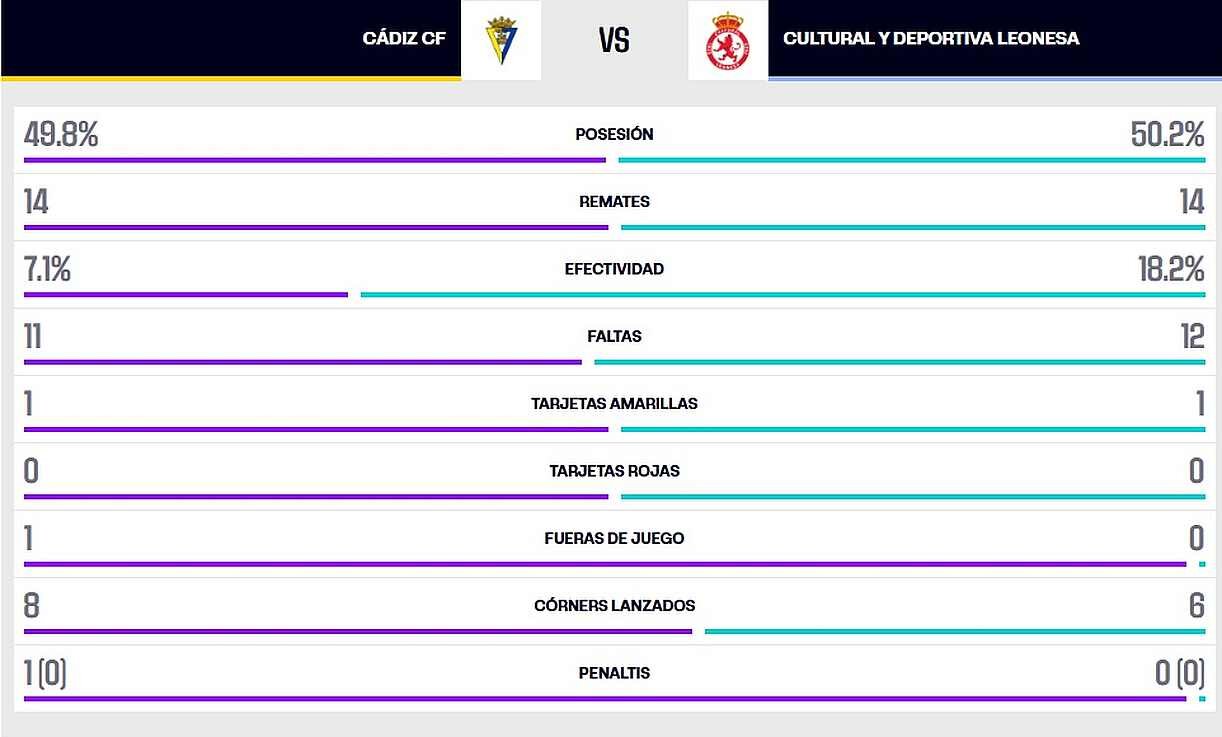 La estadística del partido.