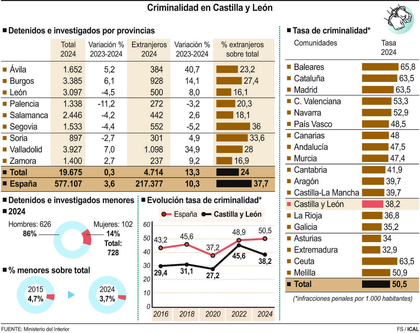 Criminalidad en Castilla y León (15cmx12cm)