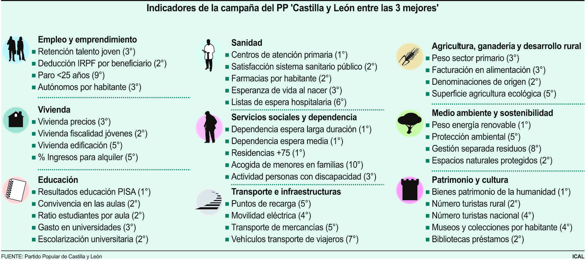 Indicadores de la campaña del PP 'Castilla y León entre las 3 mejores' (20cmx9cm)