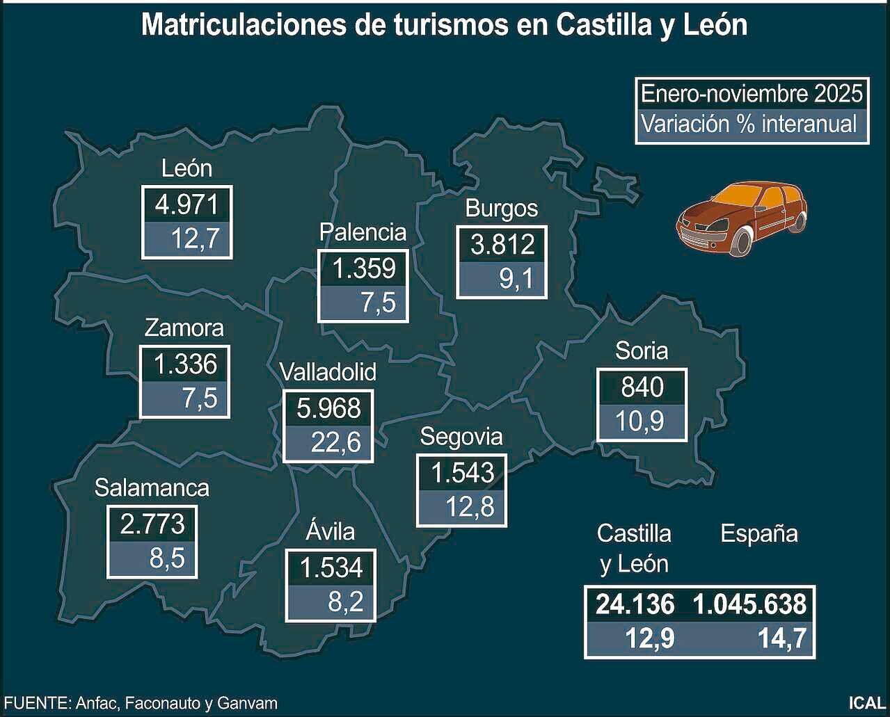 Matriculaciones de turismos en Castilla y León (10cmx8cm)