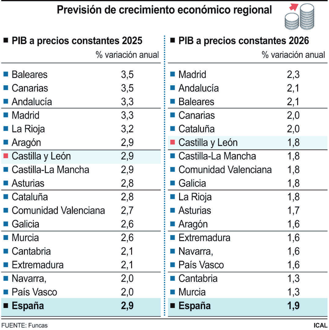 Previsión de crecimiento económico autonómico.