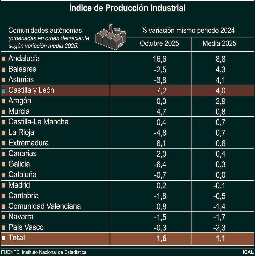 Índice de Producción Industrial (10cmx10cm)