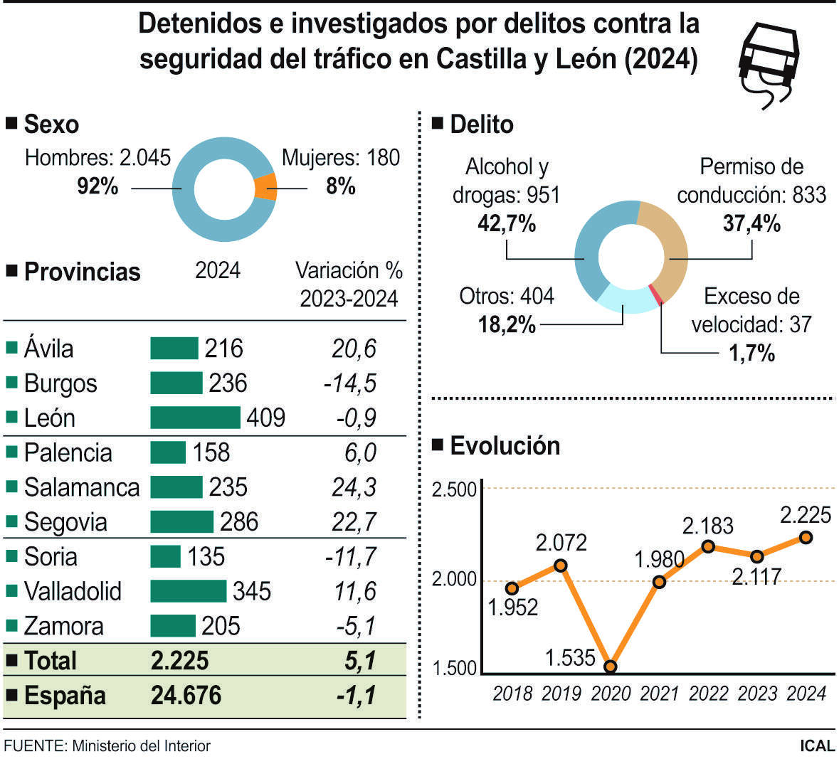 Detenidos e investigados por delitos contra la seguridad del tráfico en Castilla y León.