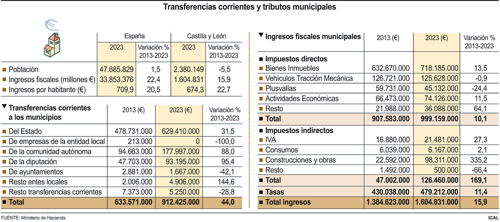 Transferencias corrientes y tributos municipales.