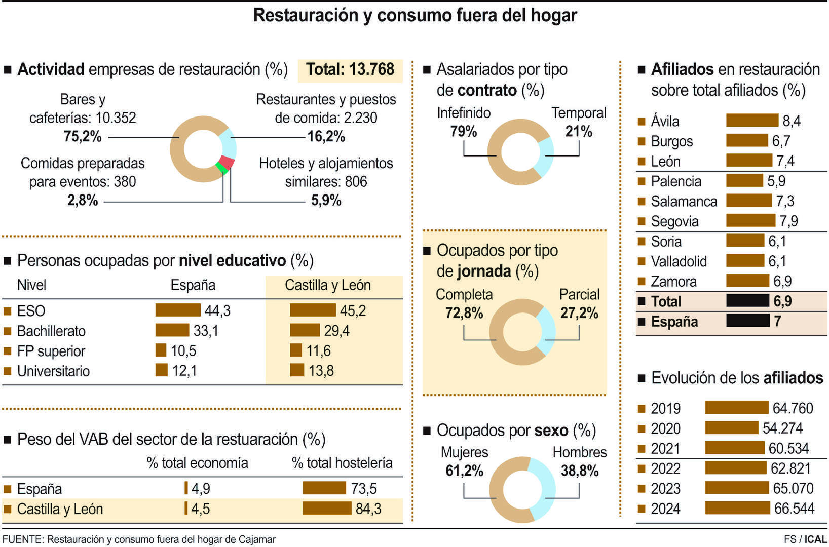 Restauración y consumo fuera del hogar.