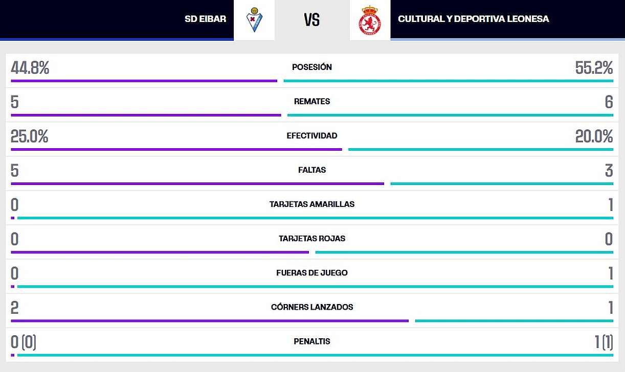 La estadística de la primera mitad...