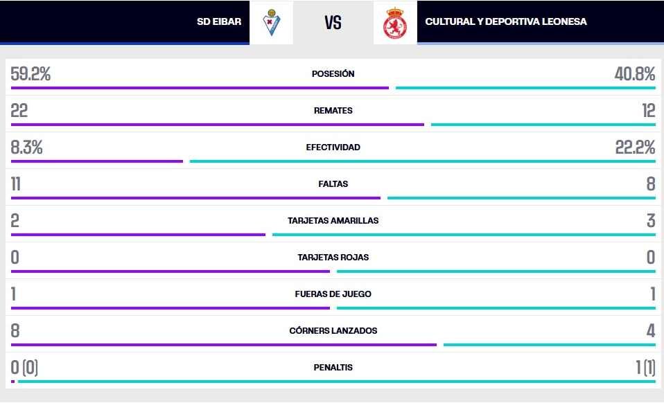 La estadística del partido.