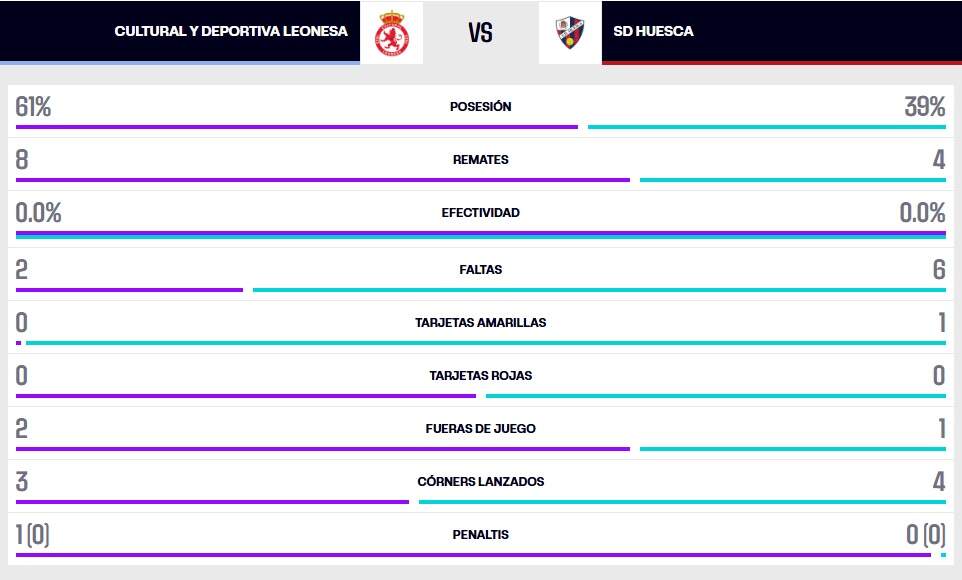 Estadística de la primera mitad.