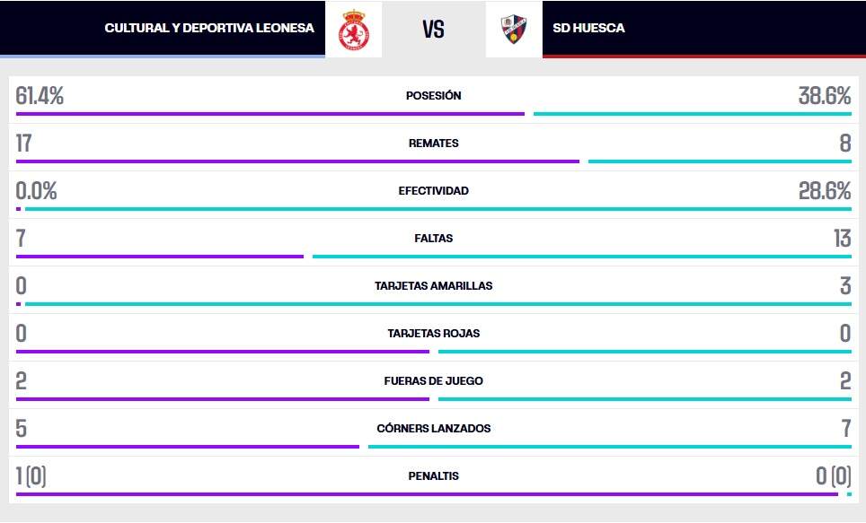 Estadistica final del partido.