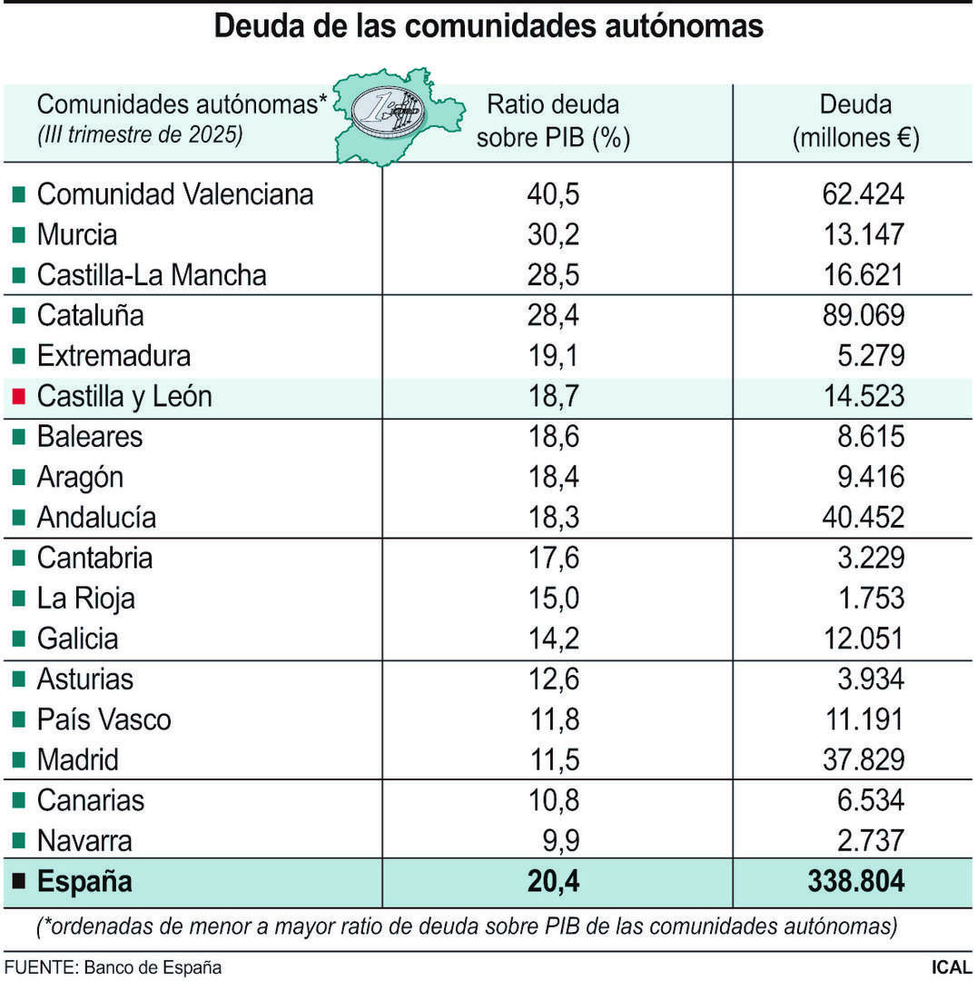 Deuda de las comunidades autónomas (10cmx10cm)