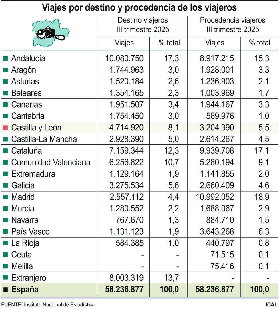 Viajes por destino y procedencia de los viajeros.