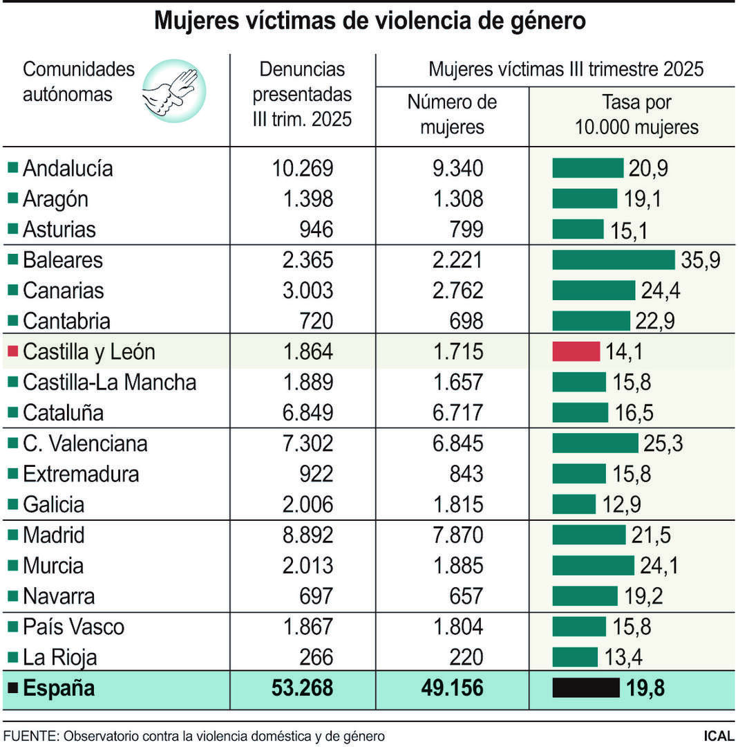 Mujeres víctimas de violencia de género.
