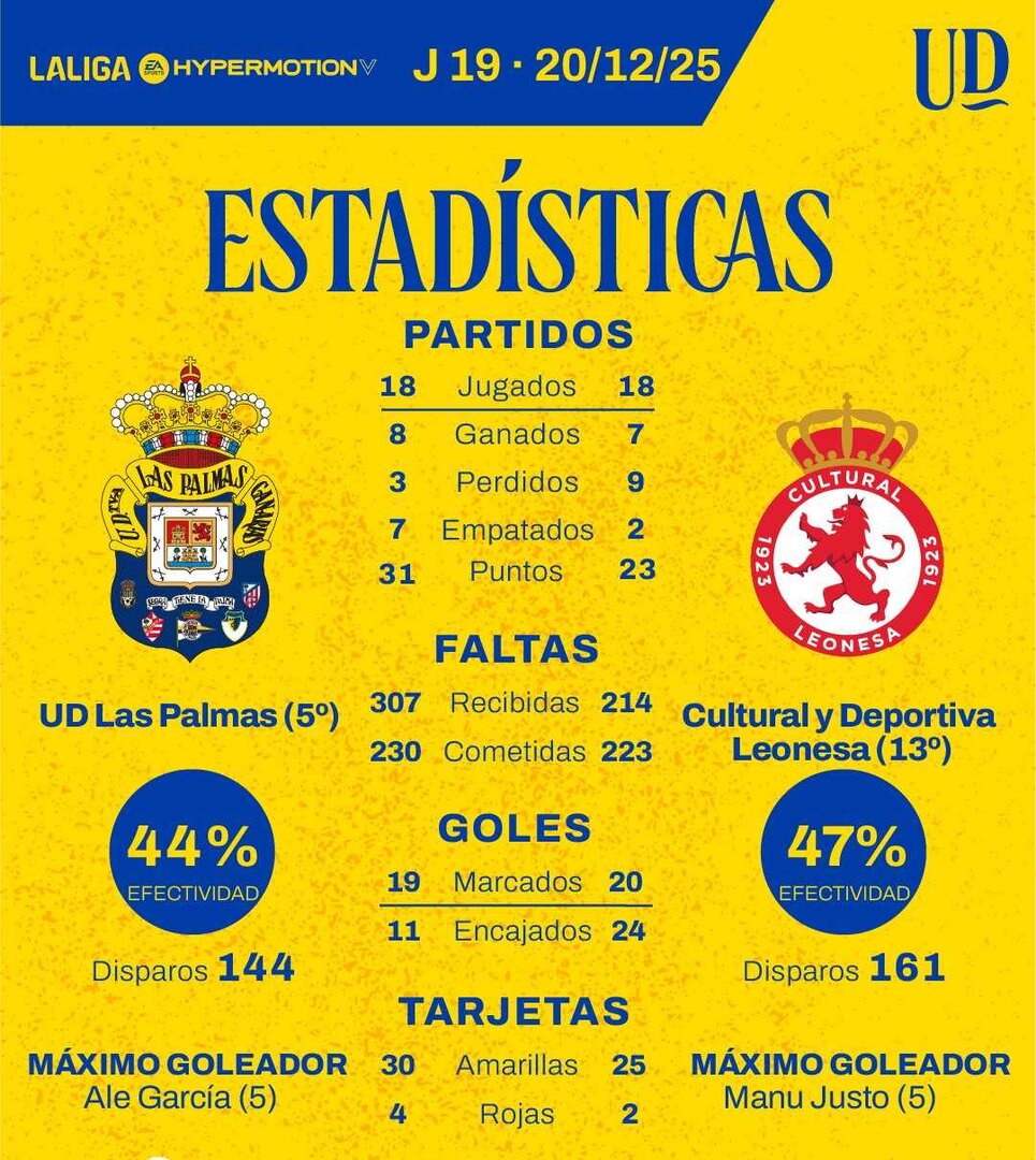 Las Palmas y Cultural, cara a cara.