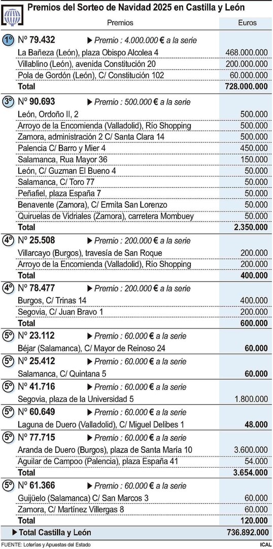 Premios del Sorteo de Navidad 2025 en Castilla y León.