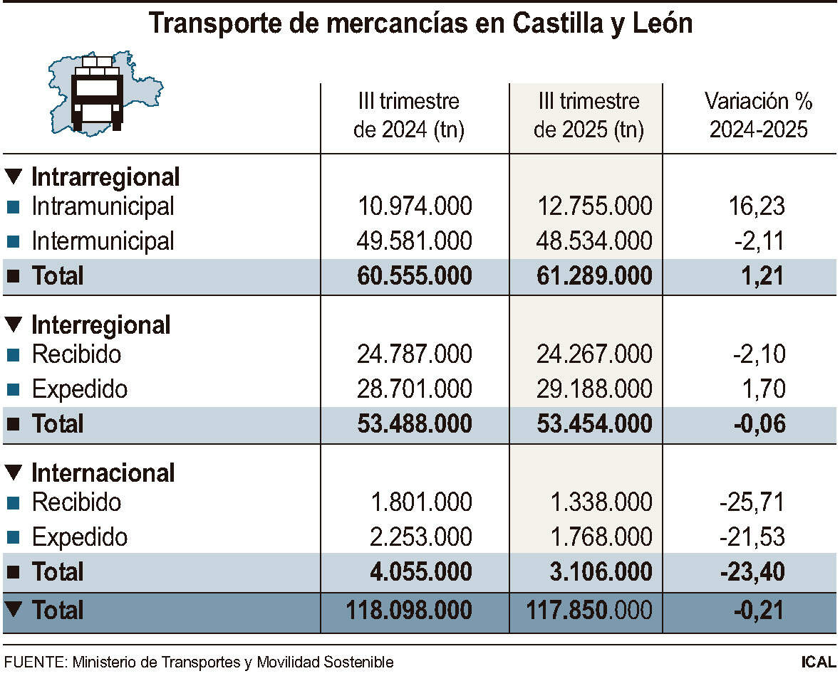 Transporte de mercancías en Castilla y León (10cmx8cm)