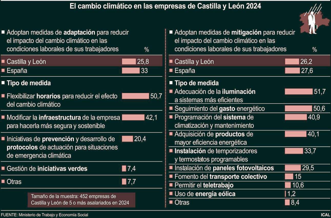 El cambio climático en las empresas de Castilla y León 2024 (15cmx10cm)