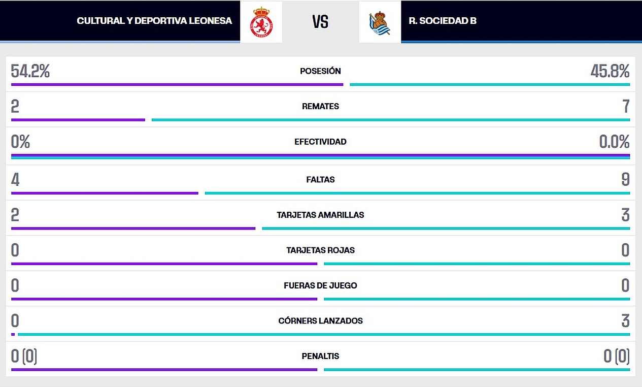 Estadística de la primera mitad.