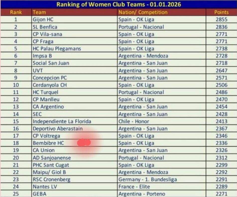 Ranking mundial de clubes de hockey femeninos en 2026.