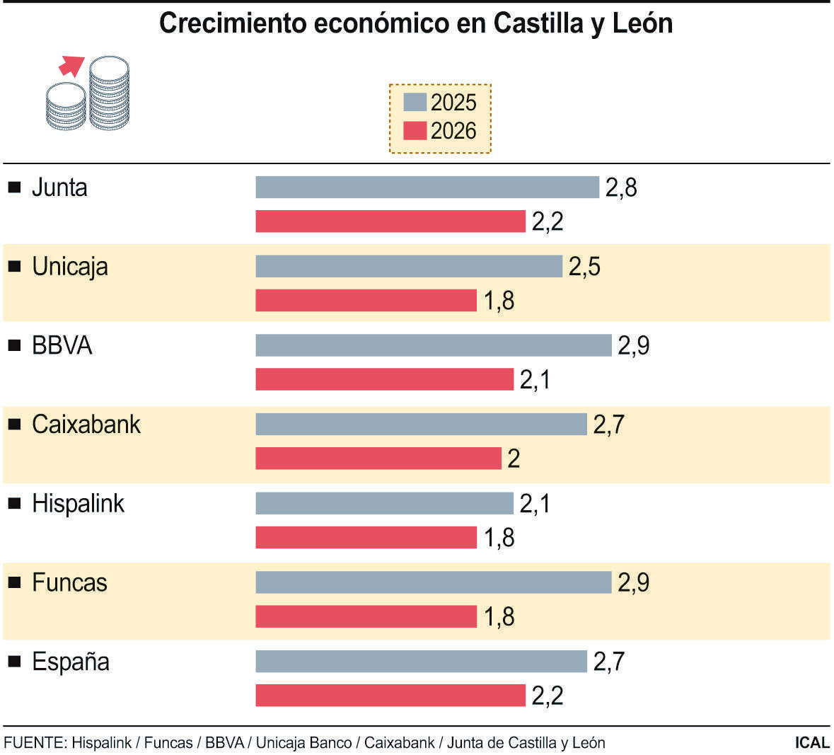Crecimiento económico en Castilla y León.
