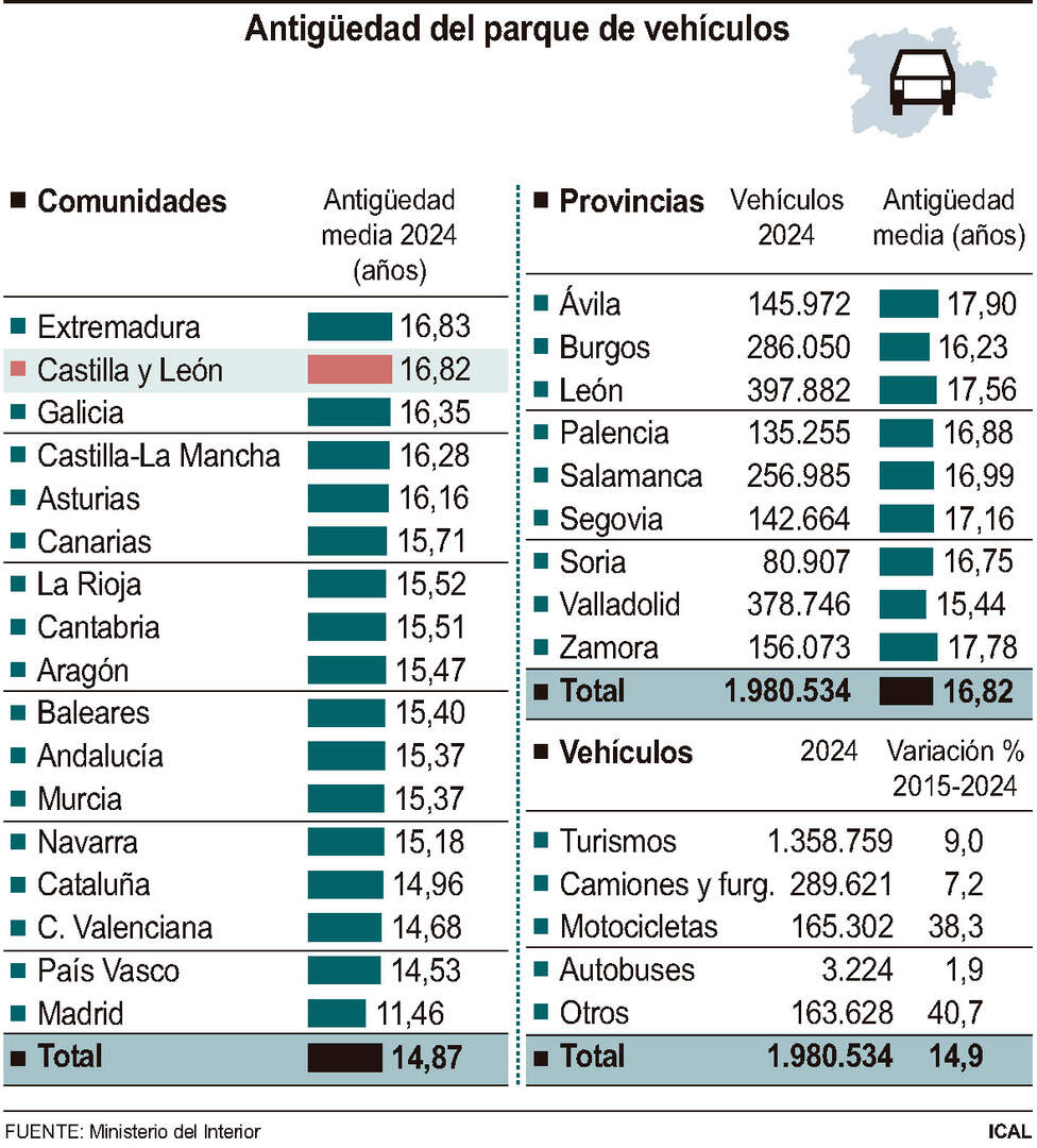 Antigüedad del parque de vehículos (10cmx11cm)