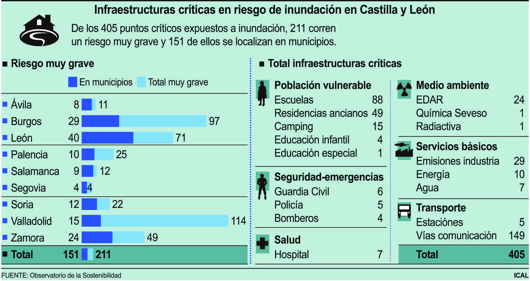 Infraestructuras críticas en riesgo de inundación en Castilla y León (15cmx8cm)