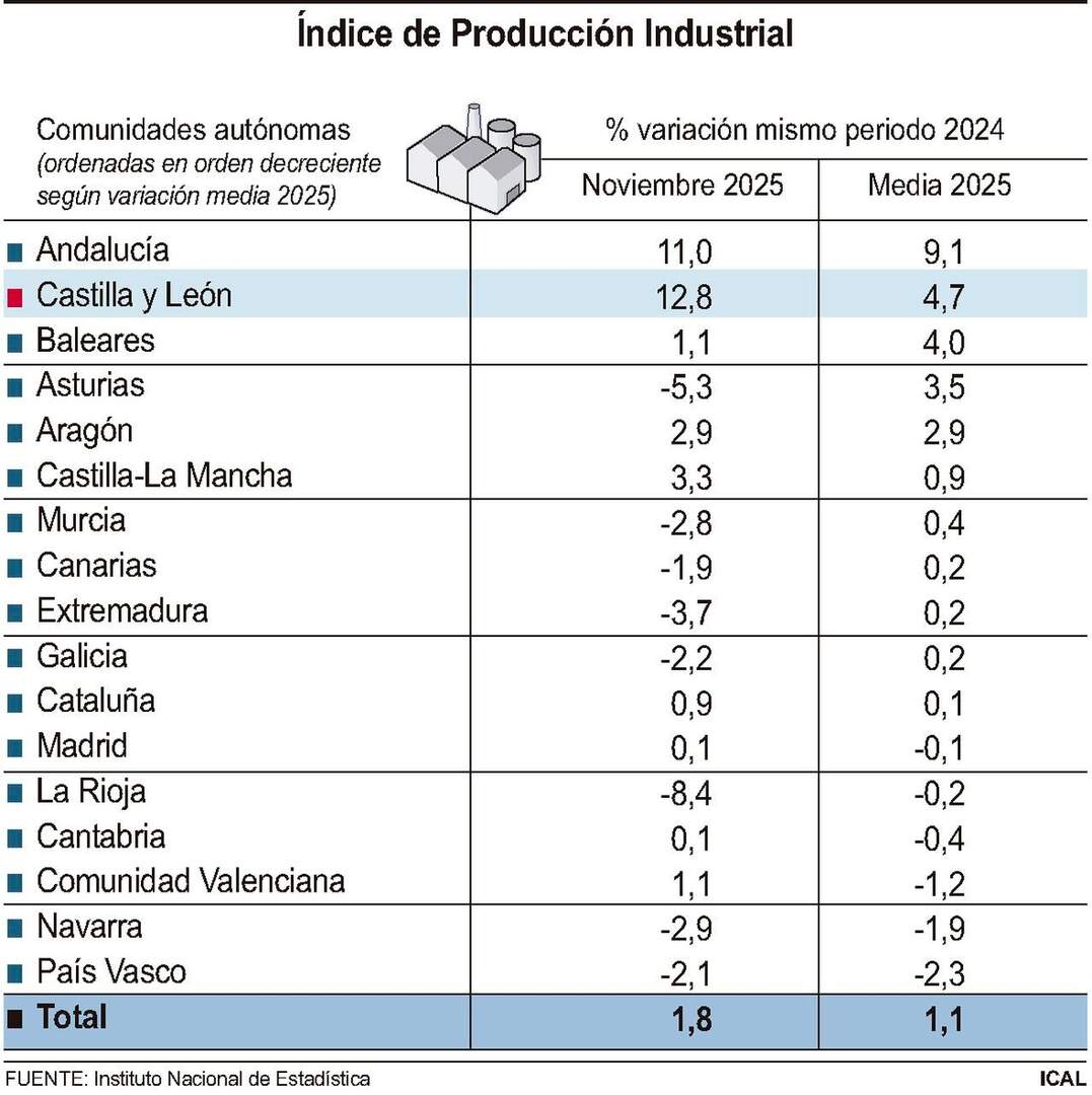 Índice de Producción Industrial (10cmx10cm)