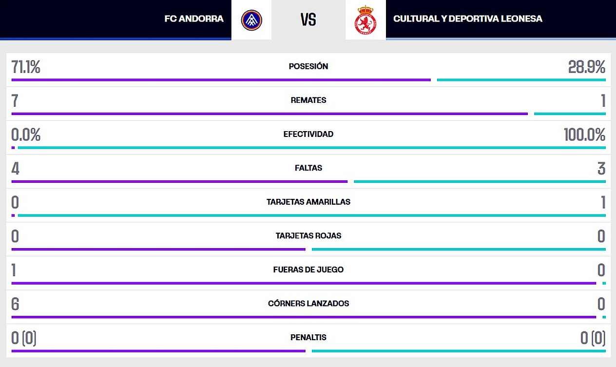 La estadística de la primera mitad.