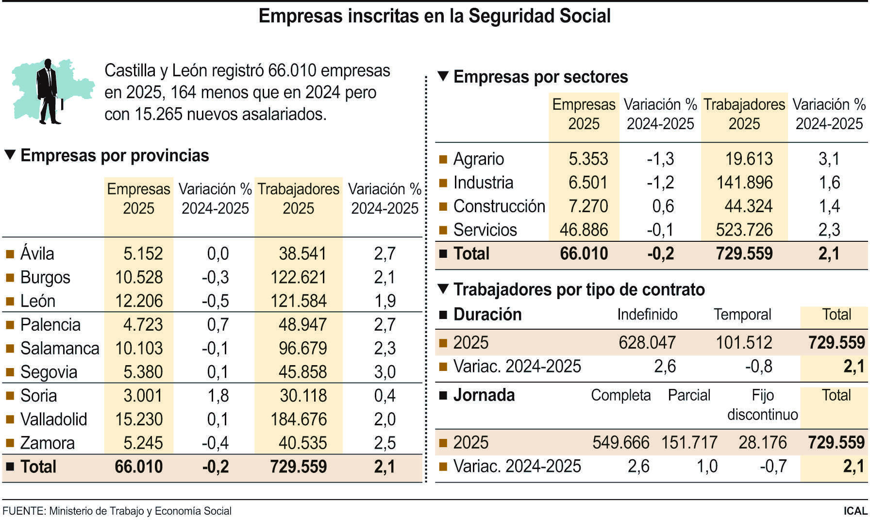 Empresas inscritas en la Seguridad Social.