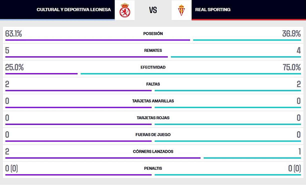 La estadística de la Cultural-Sporting.