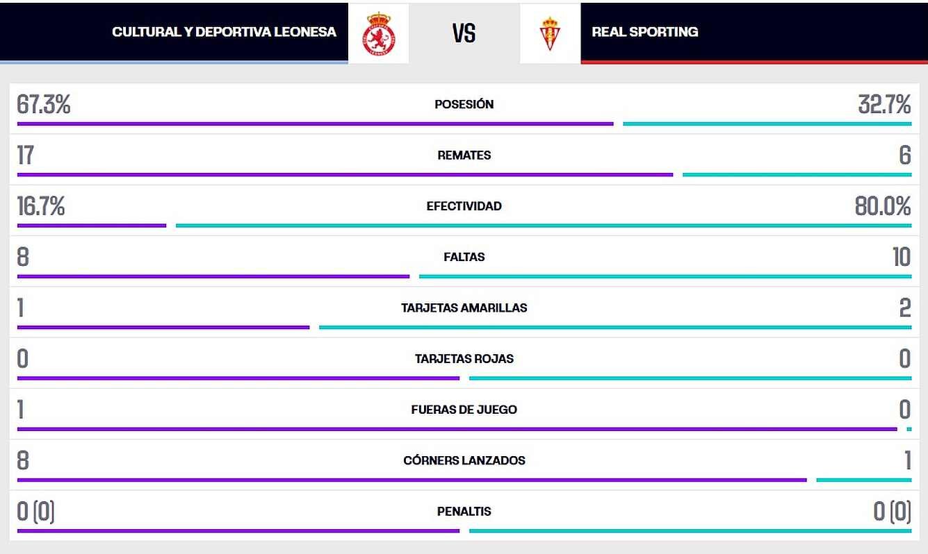 Estadística final del partido...