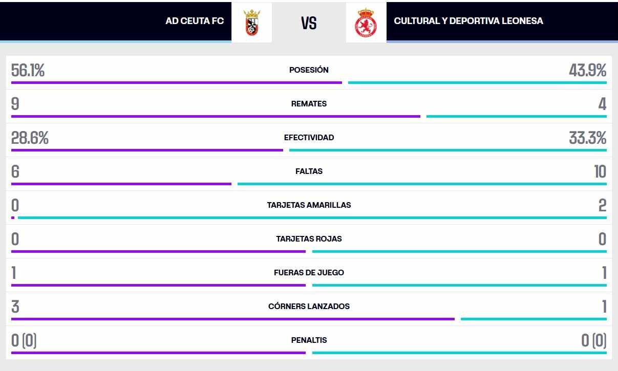 La estadística del partido.