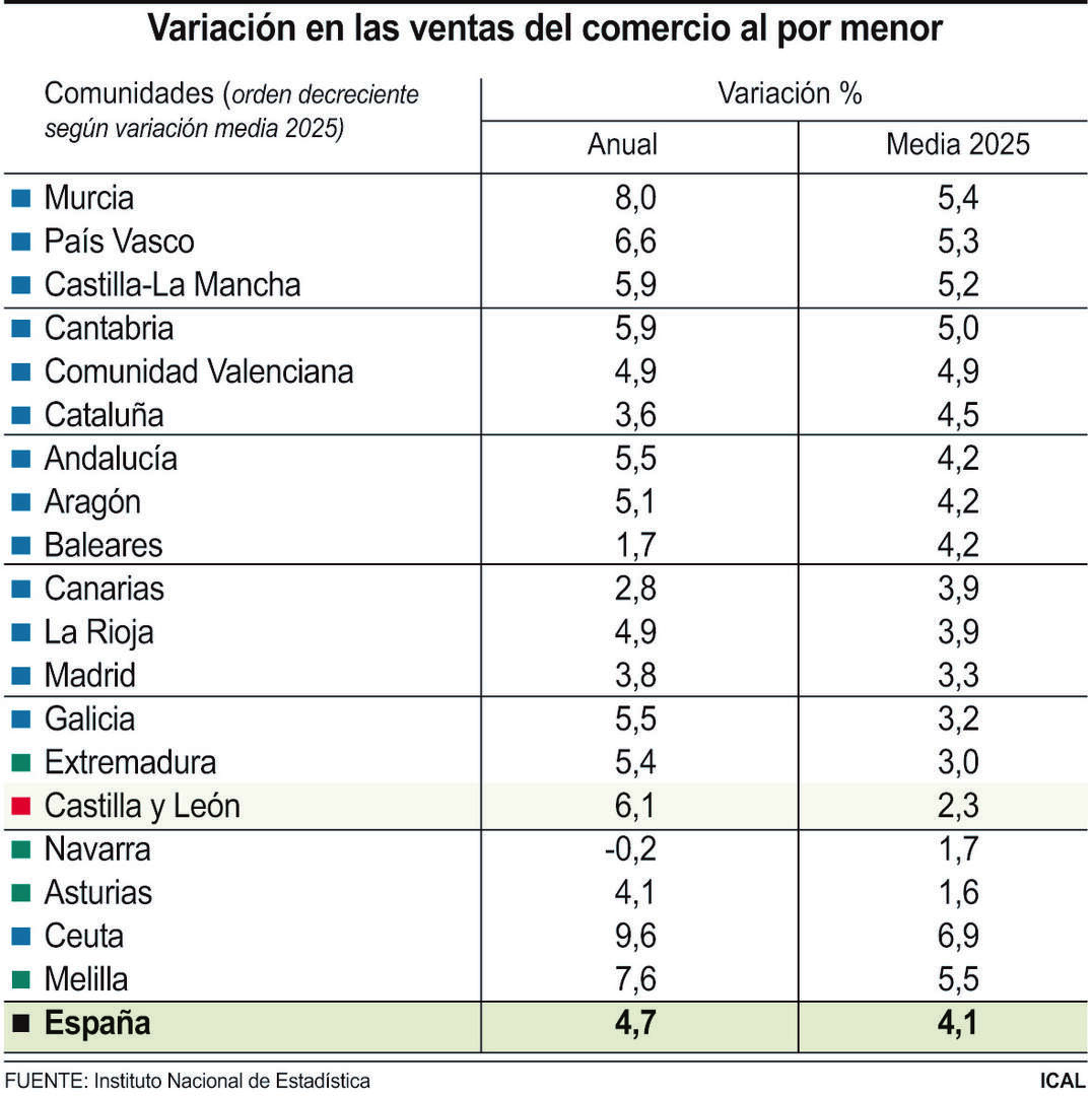 Variación en las ventas del comercio al por menor.