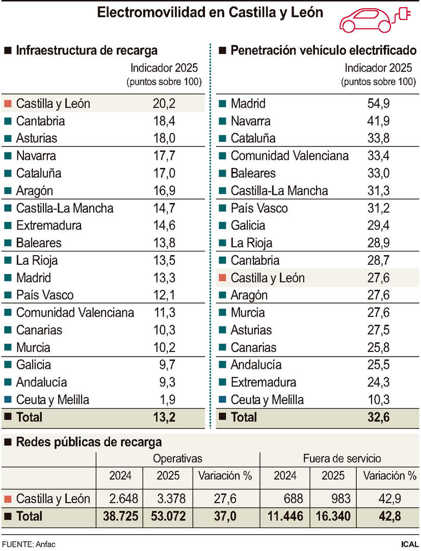 Electromovilidad en Castilla y León.