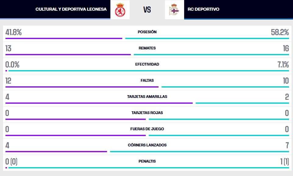 La estadística del partido.