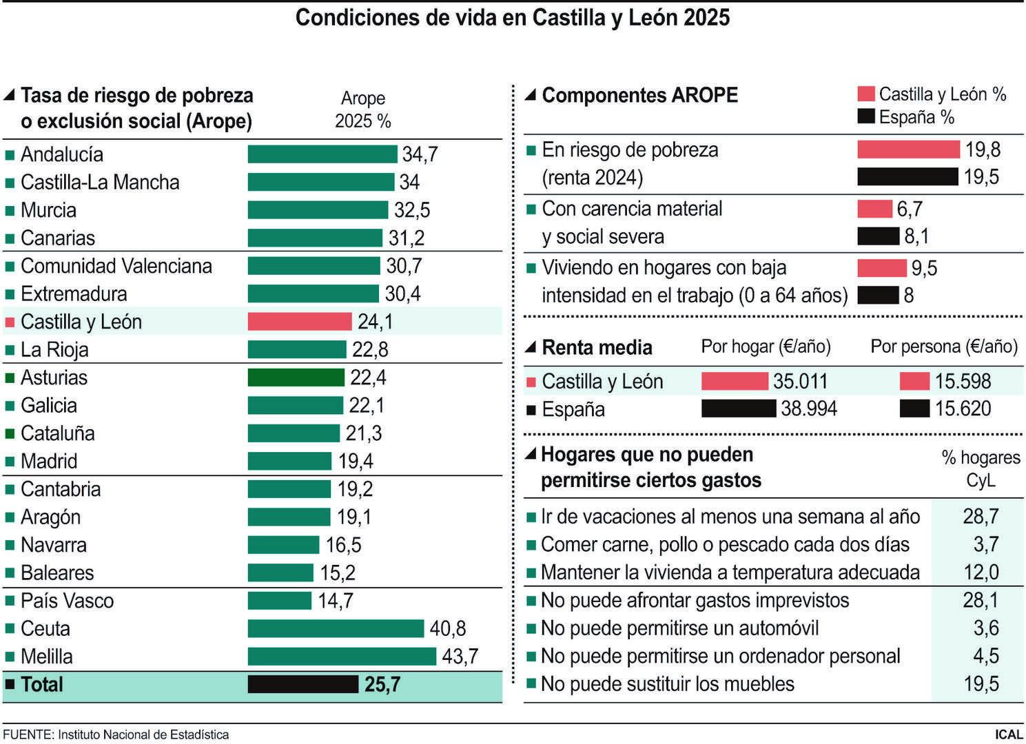 Condiciones de vida en Castilla y León 2025.