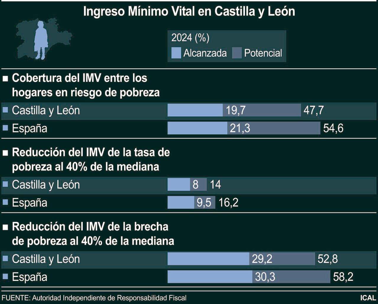 Ingreso Mínimo Vital en Castilla y León (10cmx8cm)